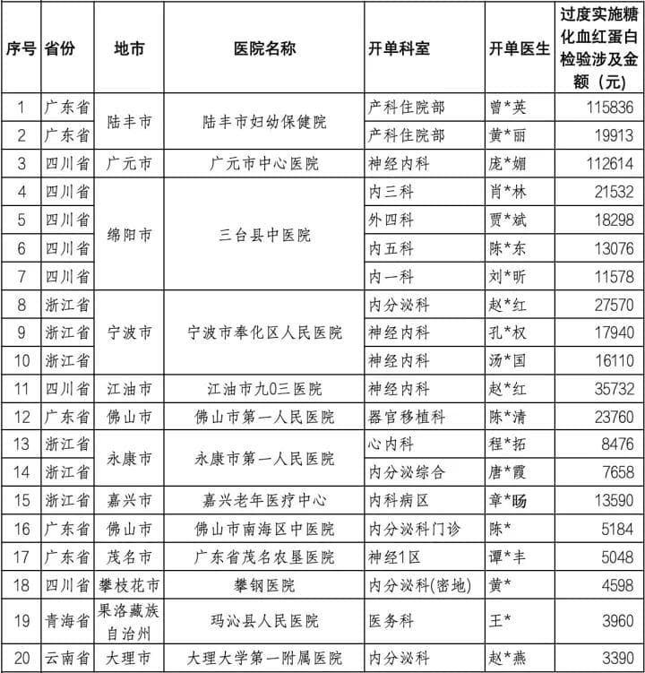 首次全国全面下调医疗服务价格，检验试剂或设备相关采购面临大杀招