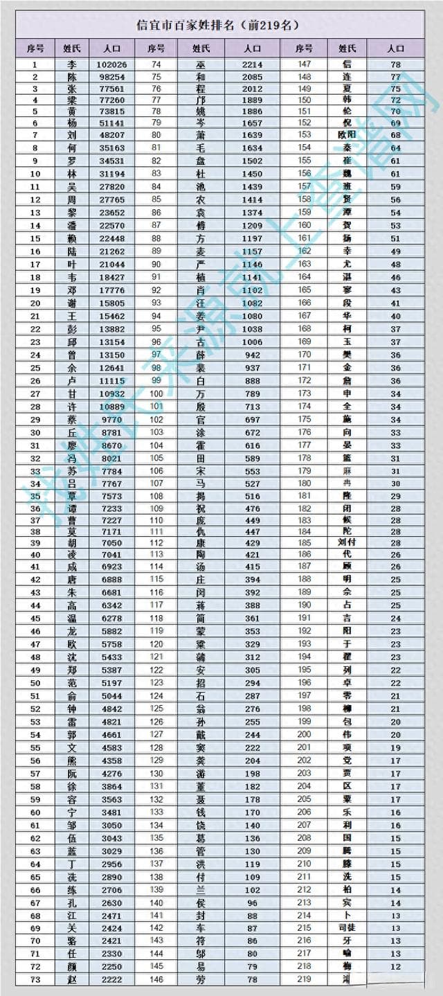 信宜市百家姓排名（前219名）：看看你的姓氏排名第几位？