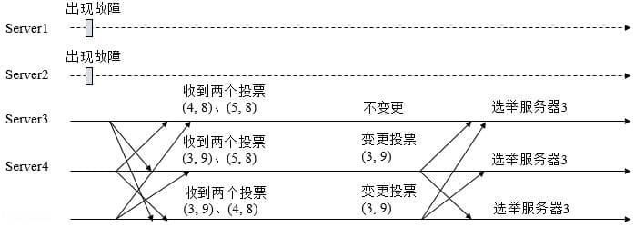 Zookeeper的leader选举详解