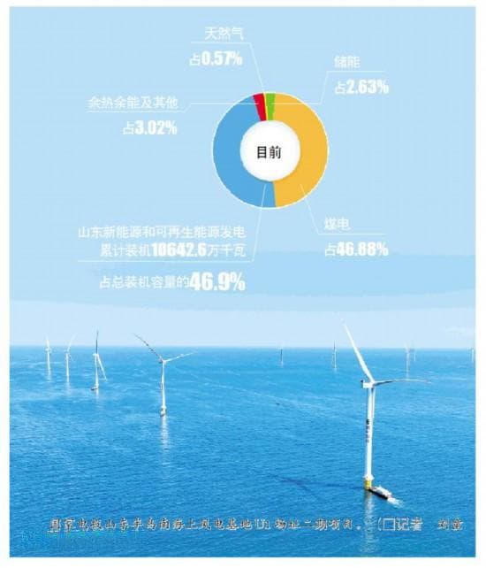 新能源和可再生能源装机历史性超过煤电 山东能源结构告别“一煤独大”