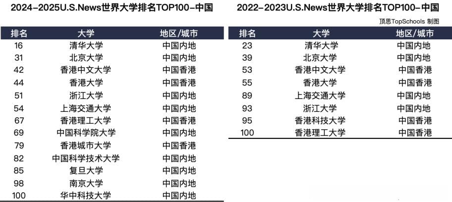 U.S.News世界大学排名更新：中国高校百强数量首超英国