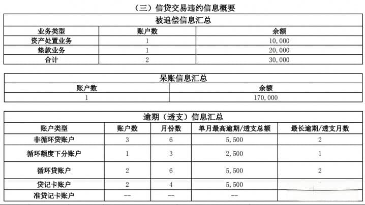 二代征信解析：个人信用报告的9大板块详解