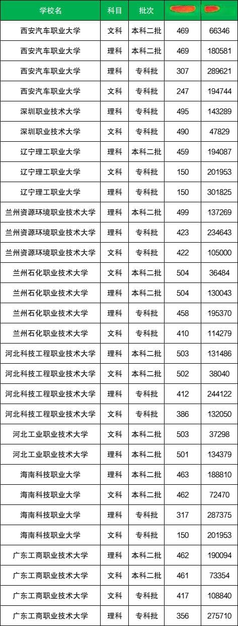 张雪峰推荐的十大职业技术大学！附2024年录取分数线