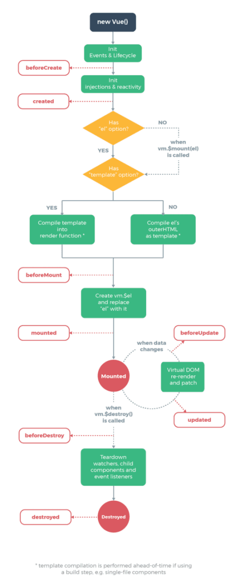 Vue.js生命周期详解：从创建到销毁的全过程