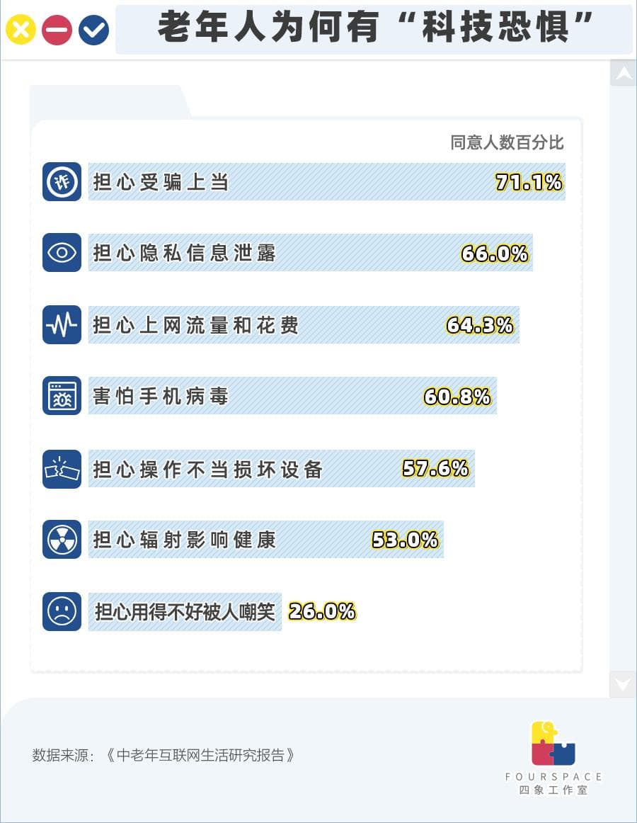 “银发族”数字鸿沟洞察：半数老人不会手机支付