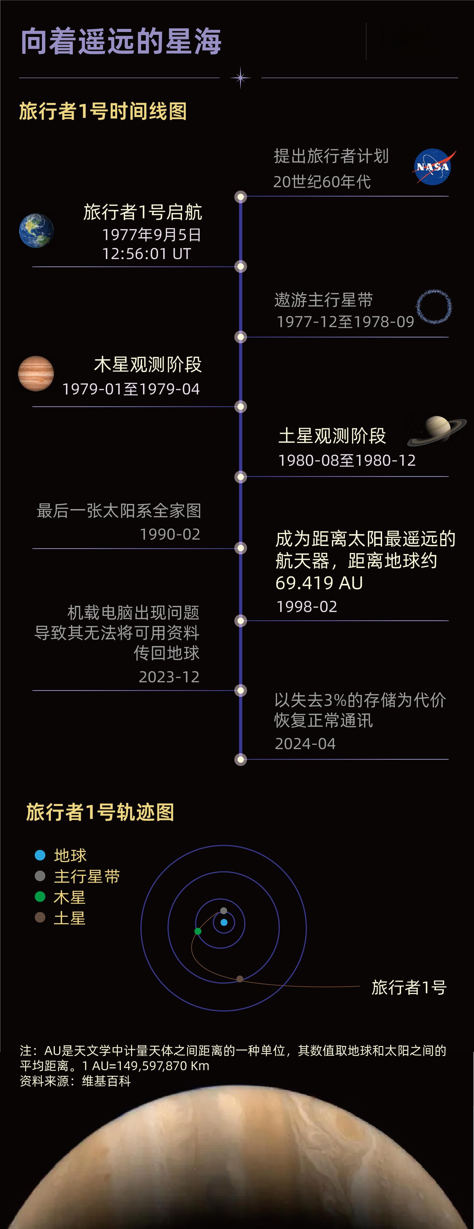 数说旅行者1号：当星星排列成行，旅者奔向最遥远的星海