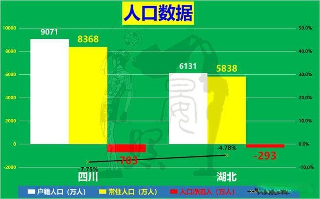 GDP跃居内陆第一的四川，被少2530万人的湖北以10：10反超