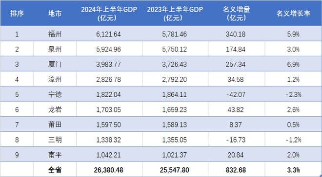 福州突破6千亿，厦门增速居第一！福建各地2024上半年GDP排行出炉