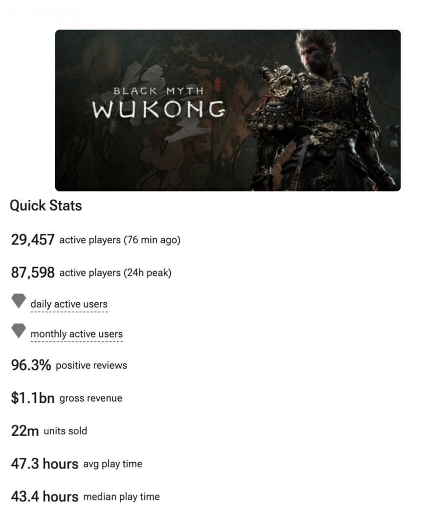 销售额超73亿元，《黑神话：悟空》Steam平台预估销量达2200万！