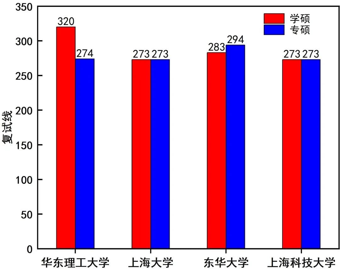 魔都“性价比”双一流高校考研难度分析