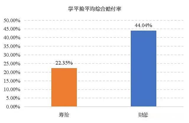 解析300亿学平险赔付率：为何不足50%，如何改进？