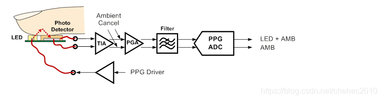 ECG/PPG量测解决方案