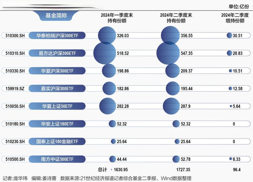 中央汇金二季度增持300亿ETF，上半年累计增持超1300亿