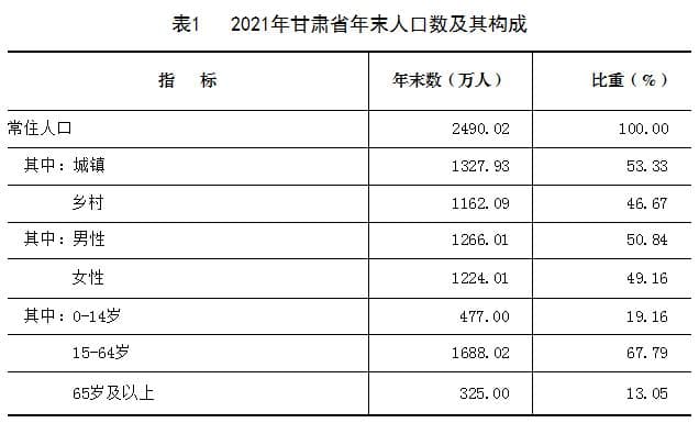 甘肃省人口普查数据报告