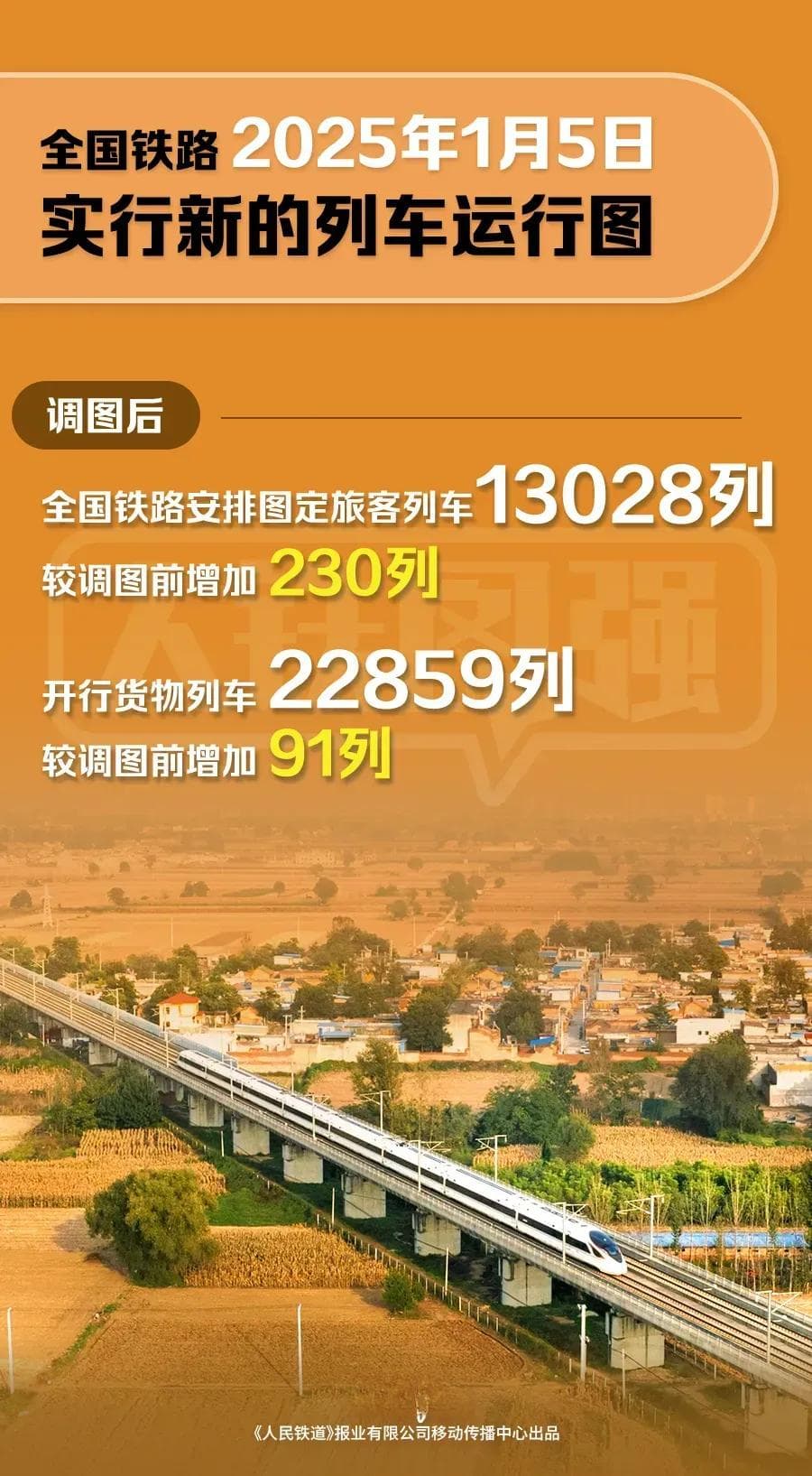 全国铁路1月5日起调图，客货列车分别增230列和91列