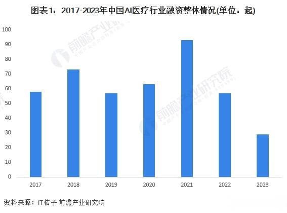 2024年中国AI医疗行业投融资及兼并重组分析