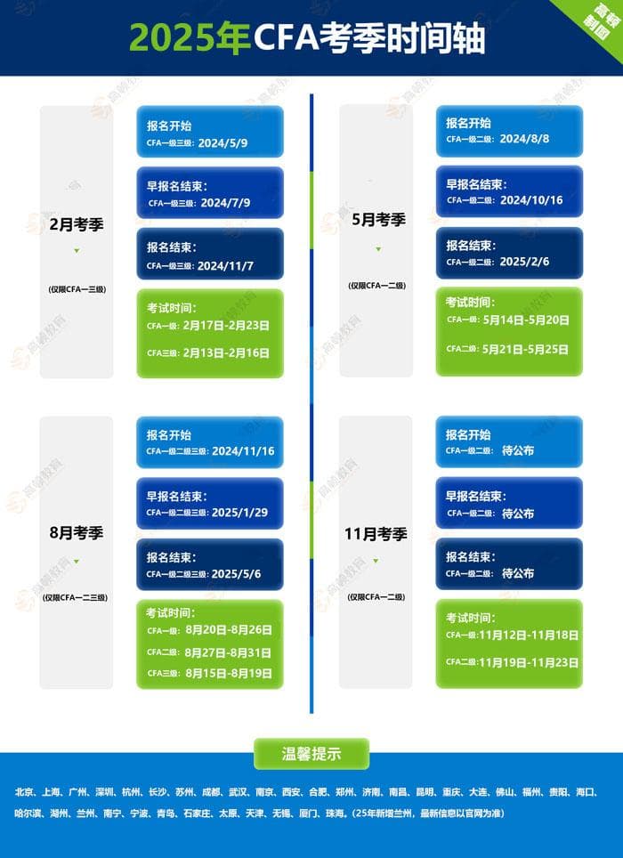 2025年CFA报名时间费用汇总一览表