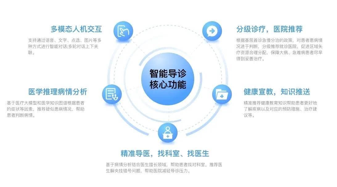 智慧导诊系统如何实现对话式询问？