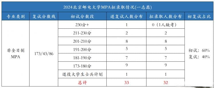 超好上岸！盘点那些几乎“过线即录取”MPA院校！