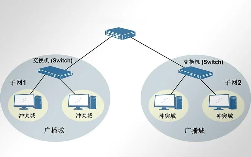 工业交换机中的冲突域和广播域详解