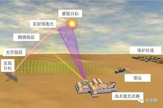 激光武器光束控制技术：从原理到最新进展