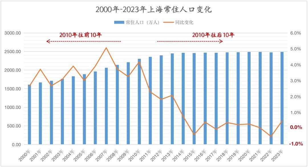 这十年上海的人口流动，让我认清几个事实