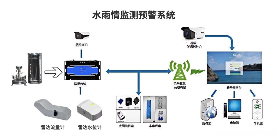 洪水防洪预警功能：水库水雨情监测系统的应急响应机制