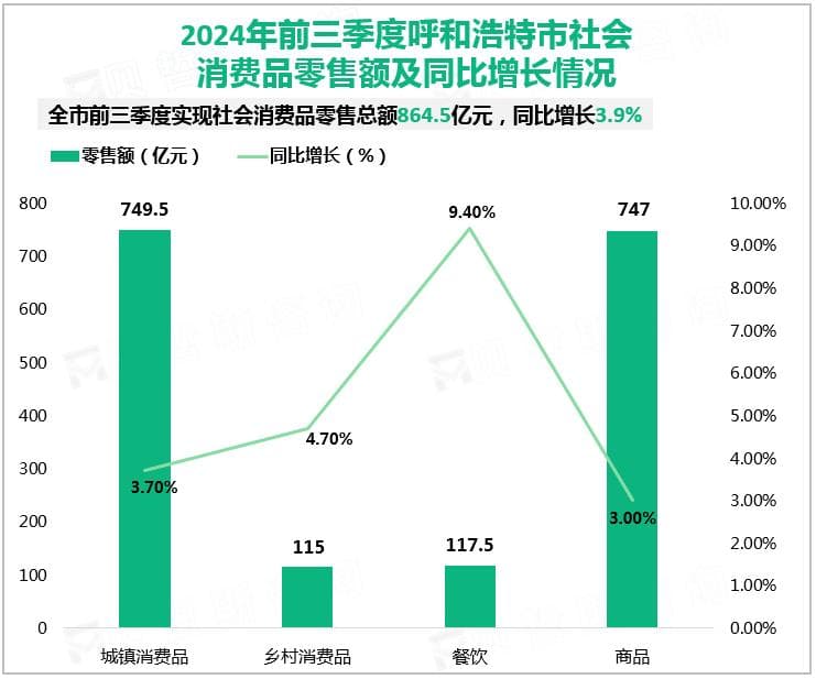 2024年前三季度呼和浩特市社会消费品零售总额864.5亿元，同比增长3.9%