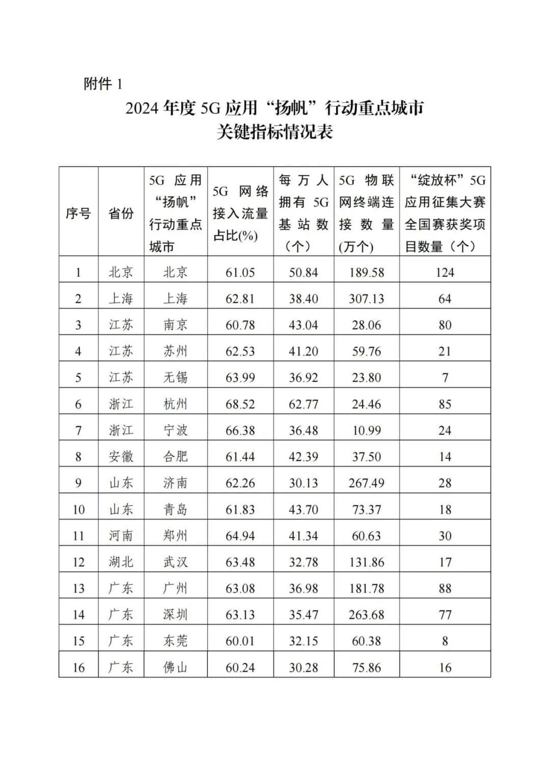 16个城市上榜！工信部发布2024年度5G应用“扬帆”行动重点城市评估结果