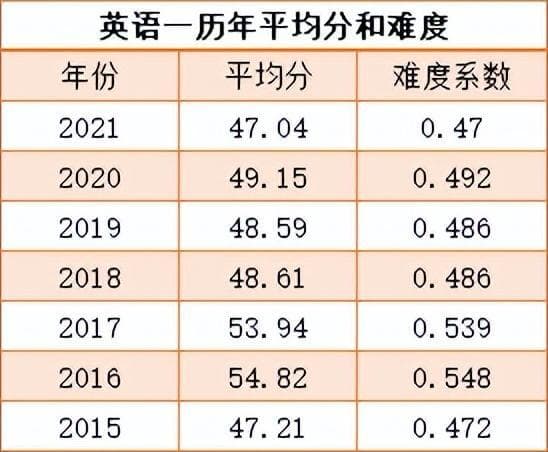 考研英语二历年平均分数线 2024考研第1天英语二难吗