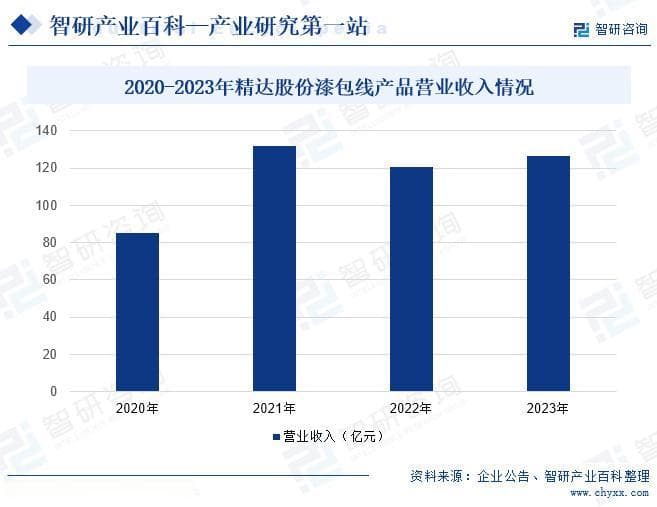 2024年中国漆包线产业深度分析、投资前景及发展趋势预测（简版报告）