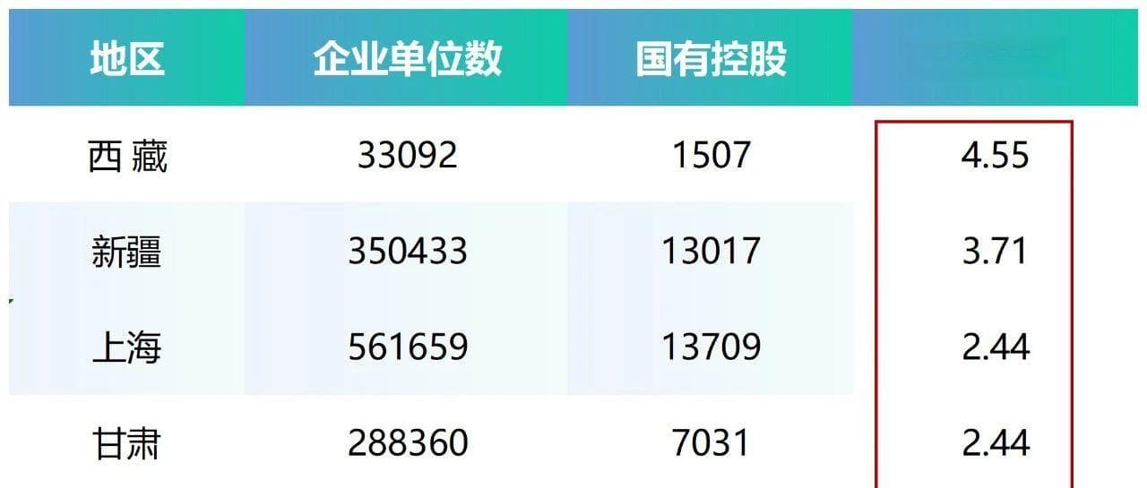 31省市国企数量排名
