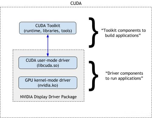 快速搭建GPU环境 | Docker、k8s中使用GPU