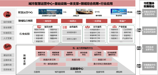 新型智慧城市顶层设计方案