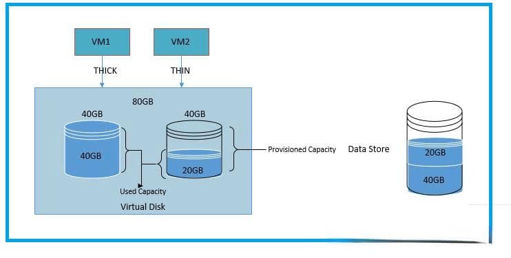 VMware三种磁盘配置方式详解：精简置备 vs 后置备