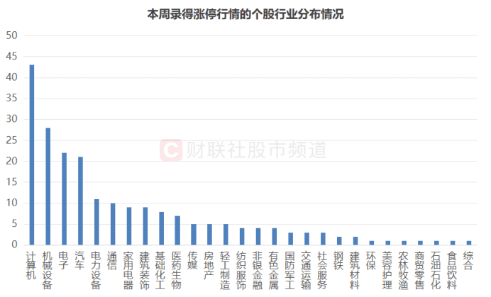 近200股周内获涨停！四大板块占比较高，“连板天团”持续扩容，这些股频登龙虎榜