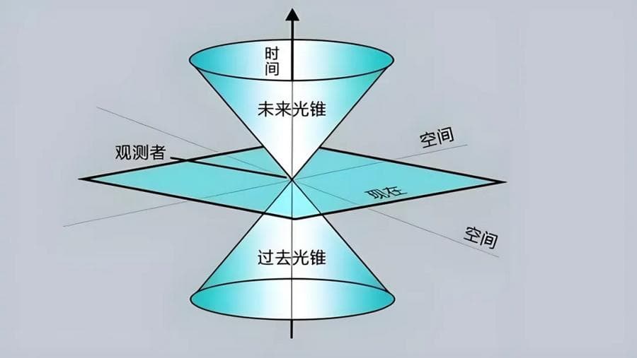 一个光子能同时在过去、现在和未来的时空中运动
