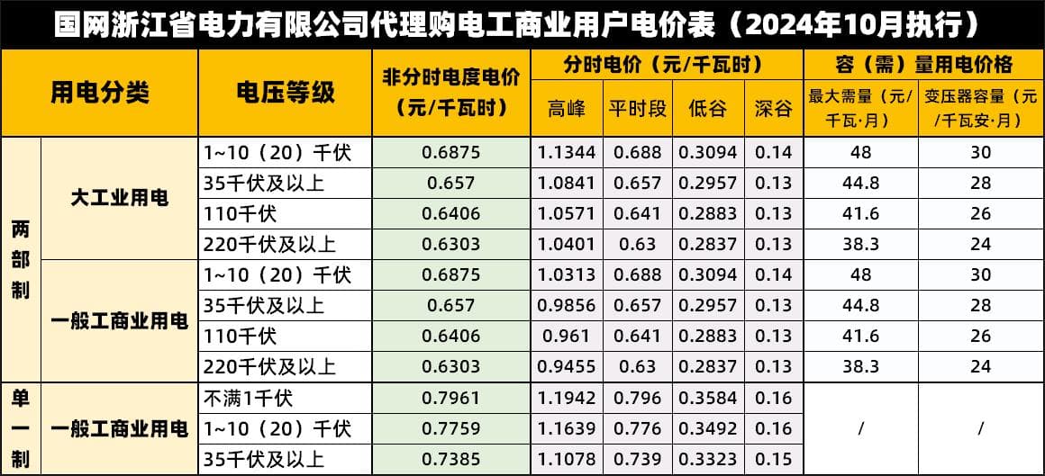 光储必修课 | 需量管理：企业电费破局之路