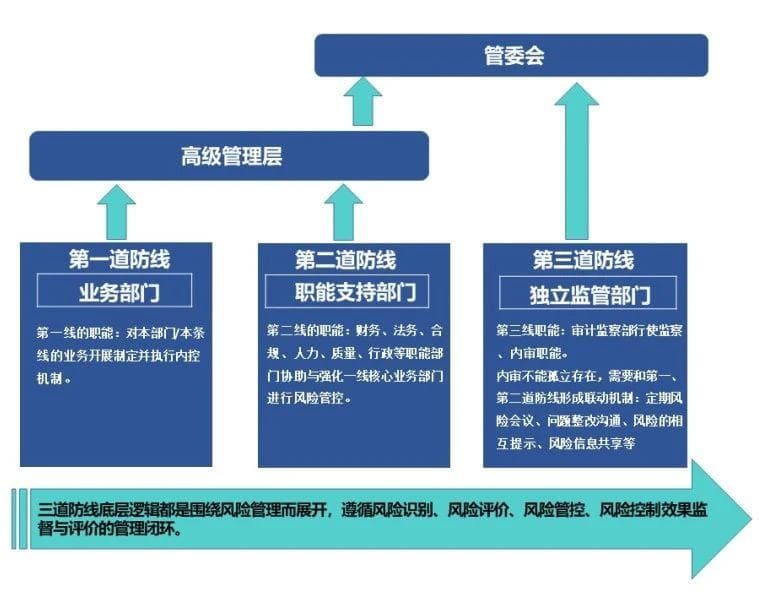 企业内部控制协会：合规、内控、风控与内审的协同机制