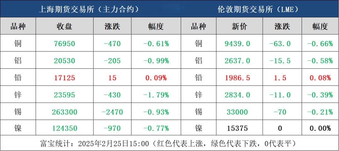 市场避险情绪下，有色金属整体表现疲弱