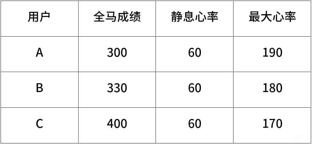 最大心率设置错误对跑步训练的影响