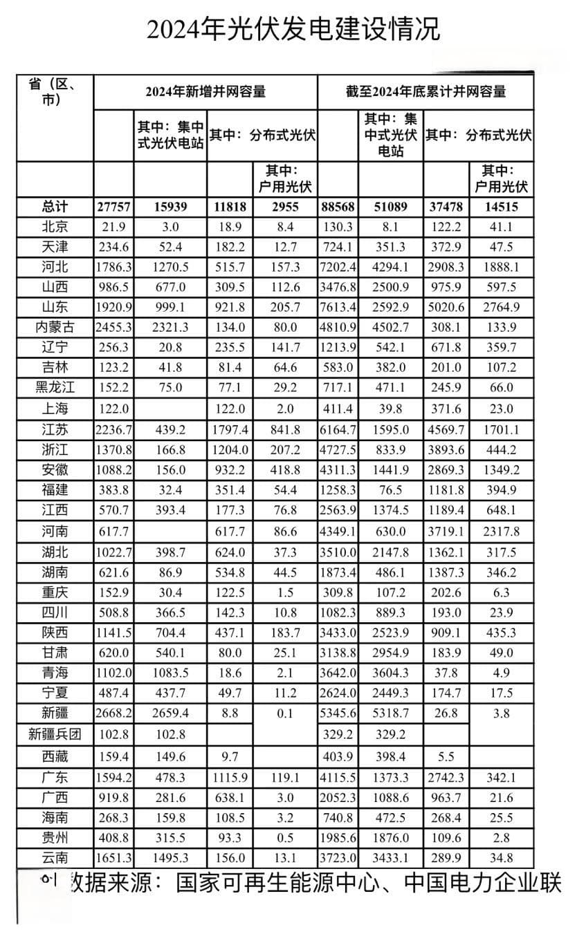 2024年各省光伏装机数据出炉