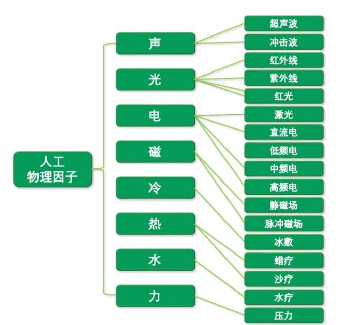带状疱疹的“理”性选择——理疗在带状疱疹治疗中的作用