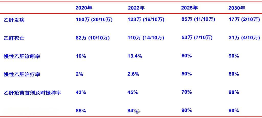 2024年乙型肝炎防治进展