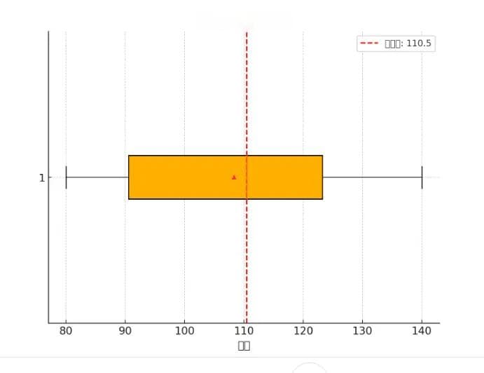 什么是统计图表中的 Box Plot