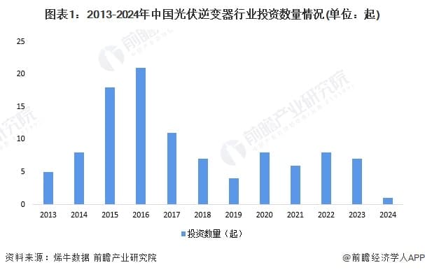 中国光伏逆变器行业投融资及兼并重组分析