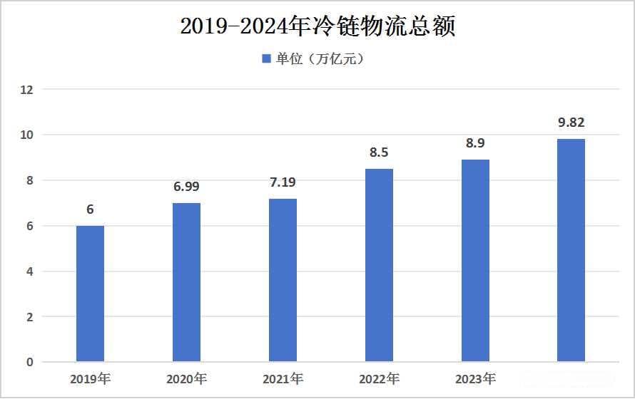 2024-2029年中国冷链物流产业现状及未来发展趋势分析