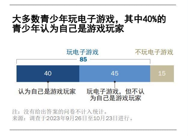 皮尤研究中心：美国青少年电子游戏使用情况调查报告
