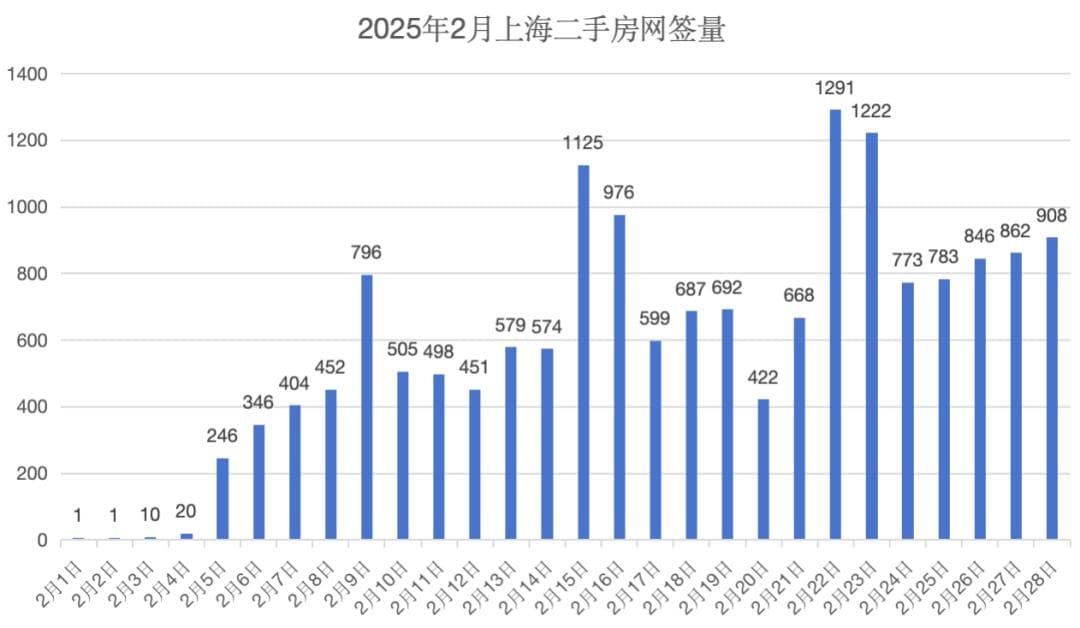 2月上海二手房成交16742套，小阳春提前登场！