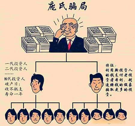 揭秘庞氏骗局：特征、运作方式与防范指南